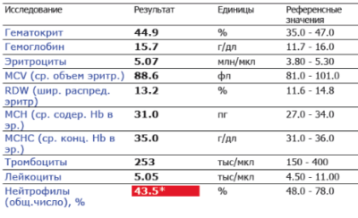 Лейкоциты при простуде