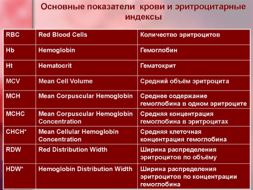 Показатели крови при анемиях таблица