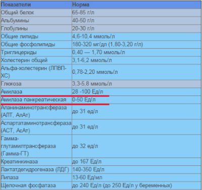 Альфа амилаза норма у женщин. Амилаза крови норма в ммоль. Амилаза в крови норма мг/л. Норма амилаза в крови таблица по возрасту. Норма амилаза в крови в ед/л.